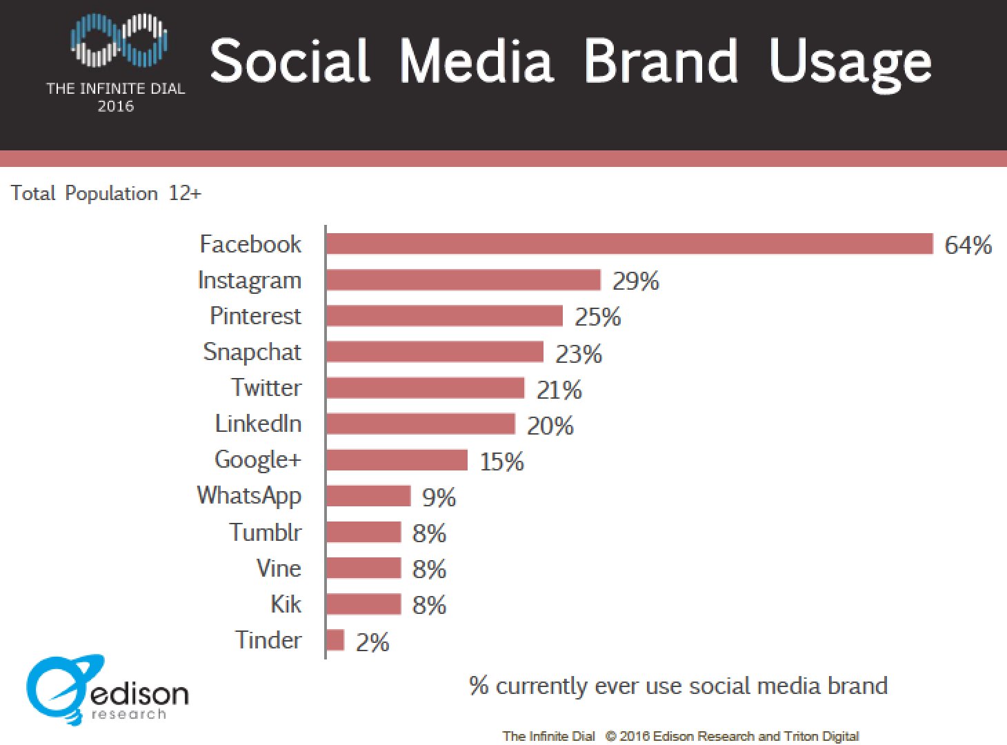 Top social media usage