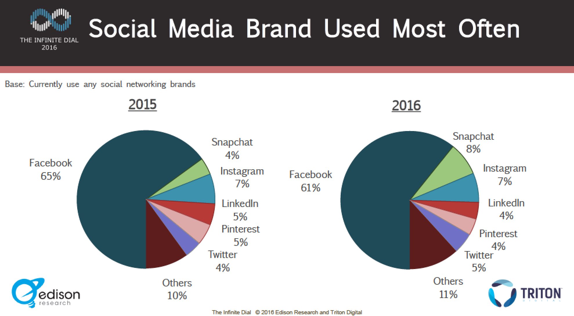 Social media used most often