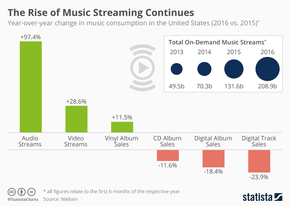 United States Music Sales 2016