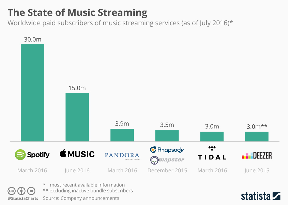 Music Streaming Subscribers