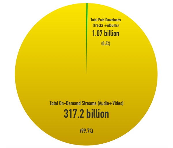 Downloads vs Streaming 2015