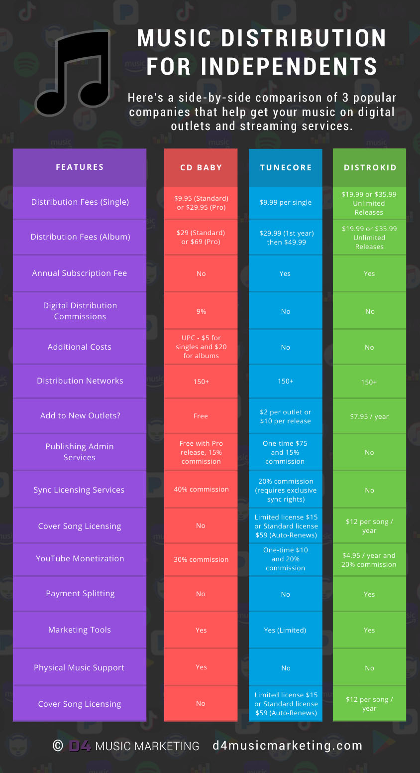 A comprehensive comparison of TuneCore and Ditto Music: What is for you?