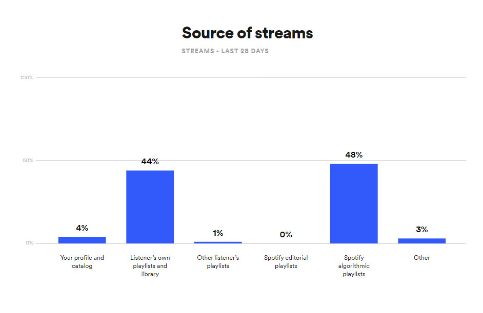 Spotify Source of Streams